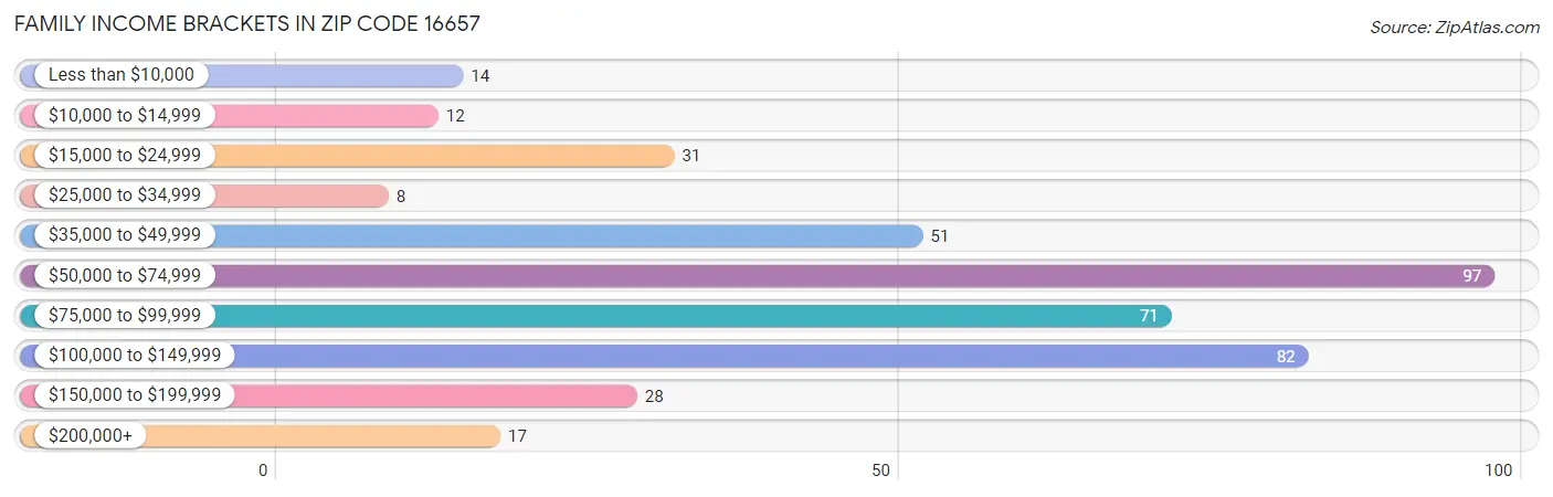 Family Income Brackets in Zip Code 16657