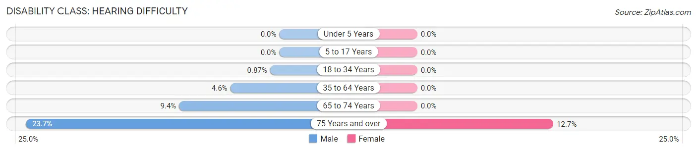 Disability in Zip Code 16657: <span>Hearing Difficulty</span>