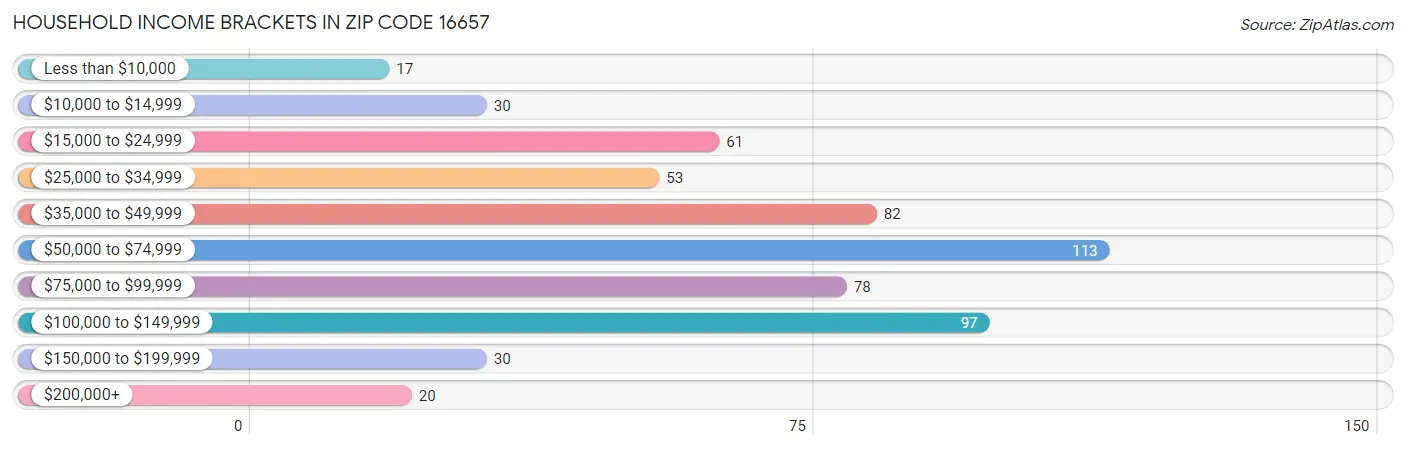 Household Income Brackets in Zip Code 16657