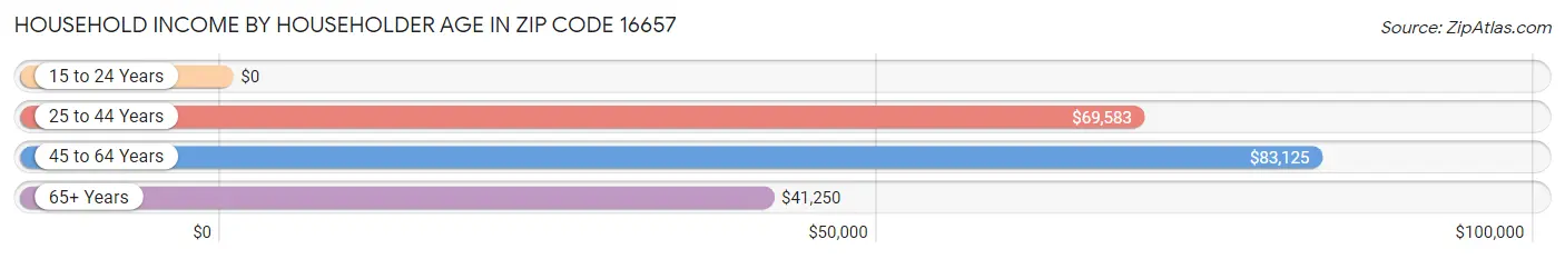 Household Income by Householder Age in Zip Code 16657