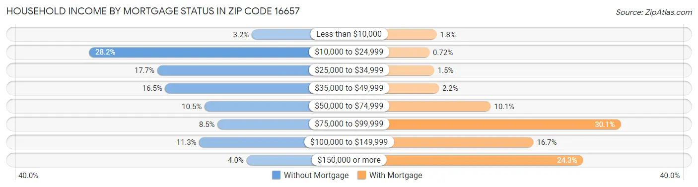 Household Income by Mortgage Status in Zip Code 16657