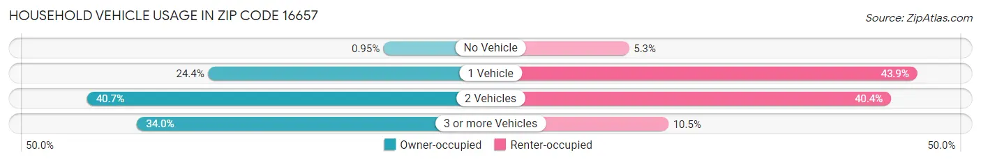 Household Vehicle Usage in Zip Code 16657