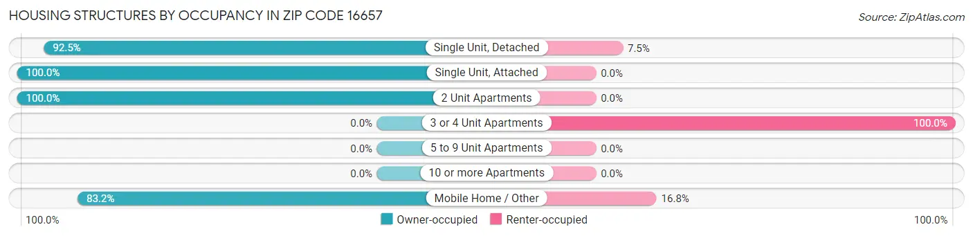 Housing Structures by Occupancy in Zip Code 16657