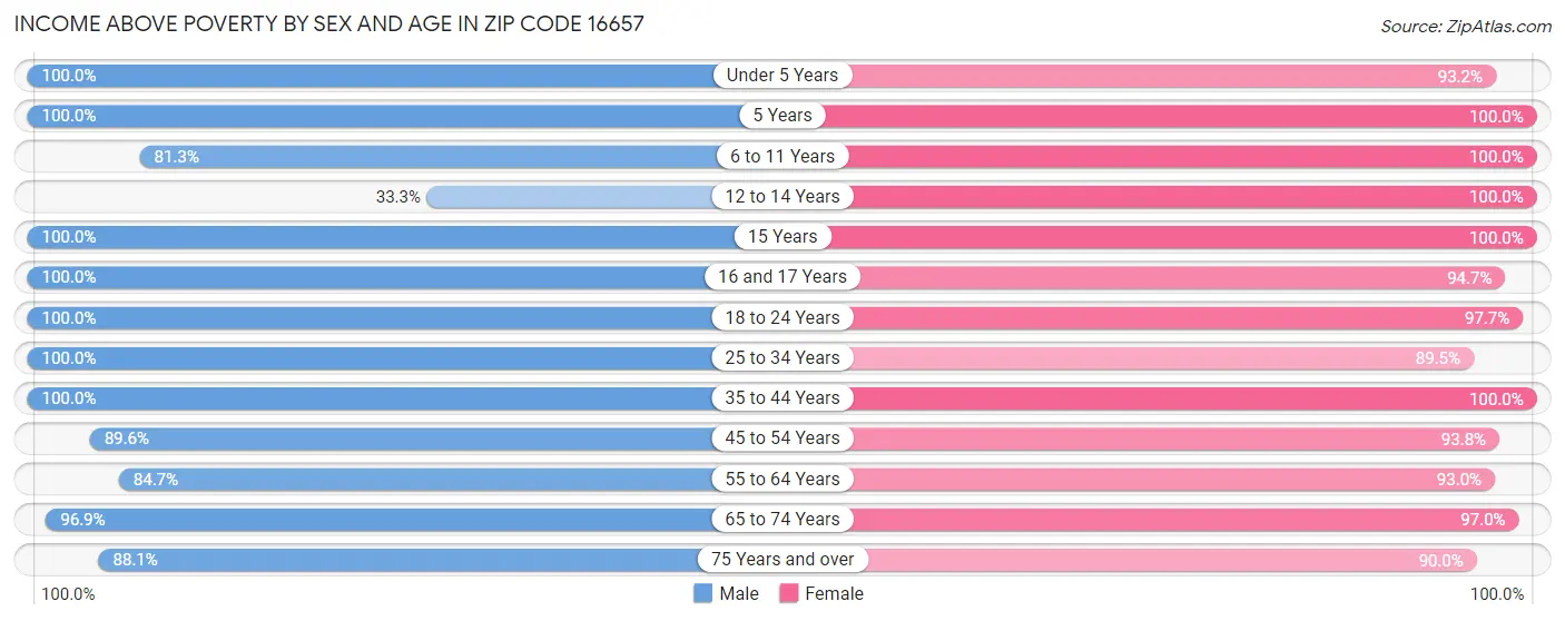 Income Above Poverty by Sex and Age in Zip Code 16657