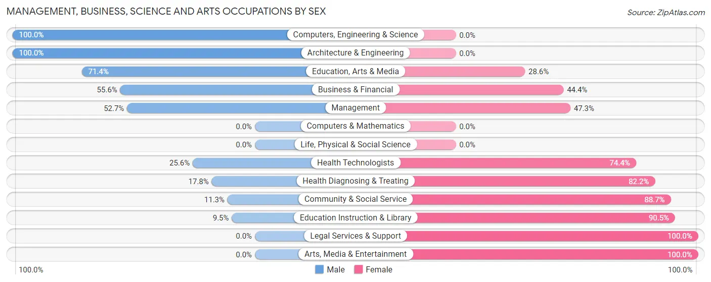 Management, Business, Science and Arts Occupations by Sex in Zip Code 16657