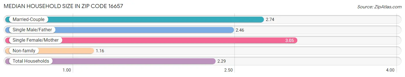 Median Household Size in Zip Code 16657