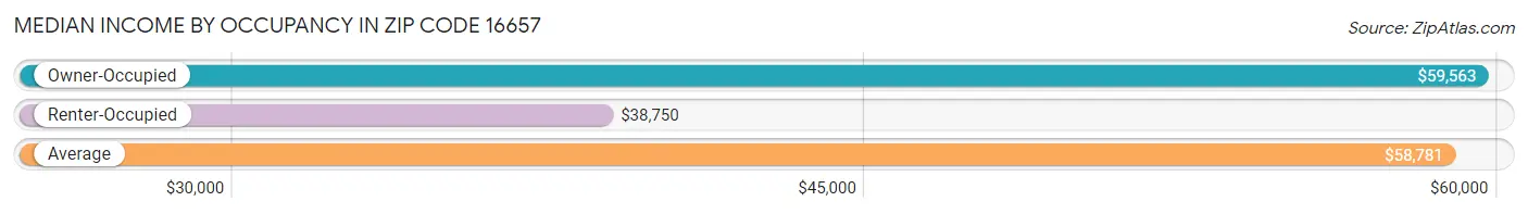 Median Income by Occupancy in Zip Code 16657