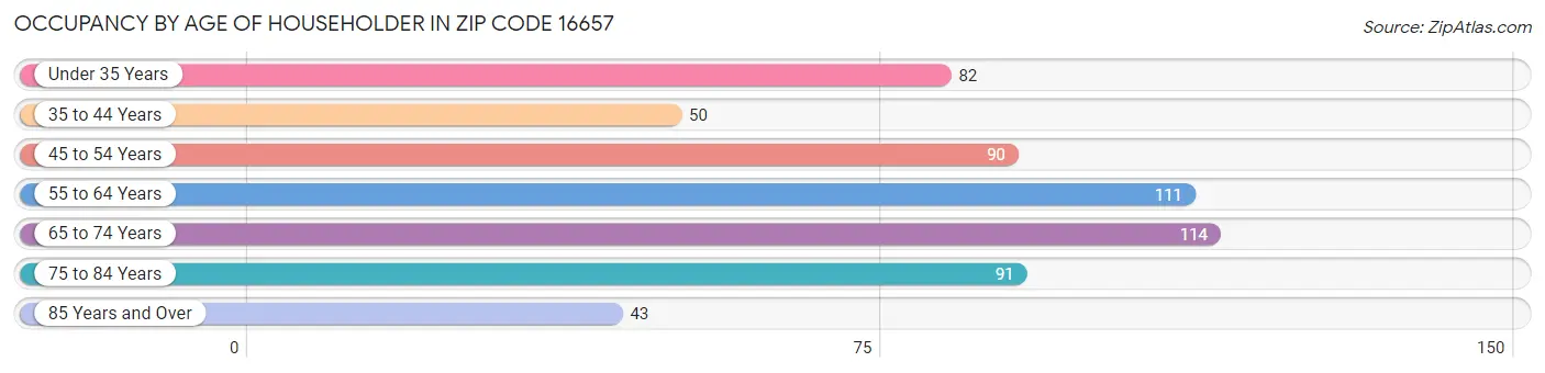 Occupancy by Age of Householder in Zip Code 16657