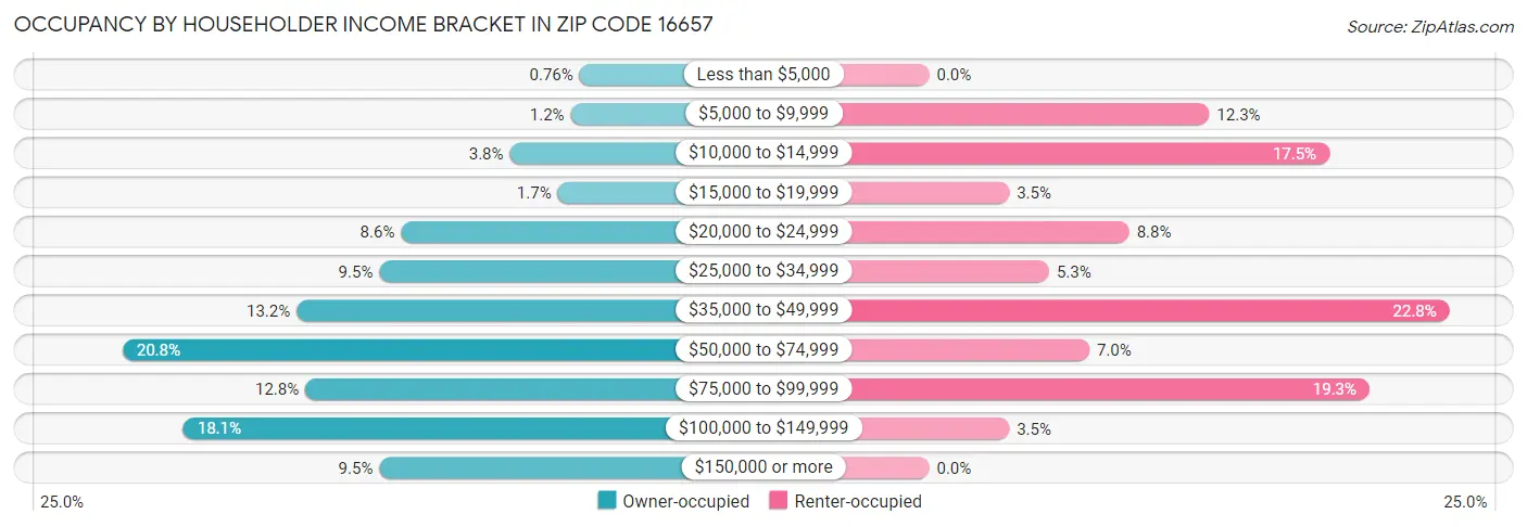 Occupancy by Householder Income Bracket in Zip Code 16657