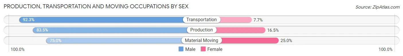 Production, Transportation and Moving Occupations by Sex in Zip Code 16657