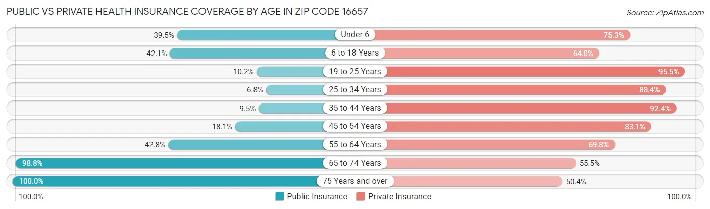 Public vs Private Health Insurance Coverage by Age in Zip Code 16657