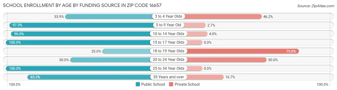 School Enrollment by Age by Funding Source in Zip Code 16657