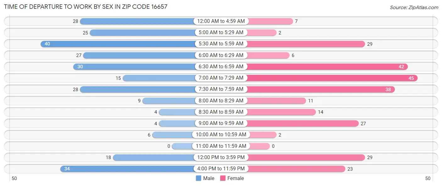 Time of Departure to Work by Sex in Zip Code 16657