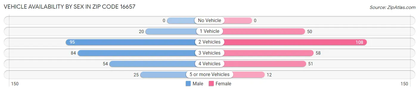 Vehicle Availability by Sex in Zip Code 16657