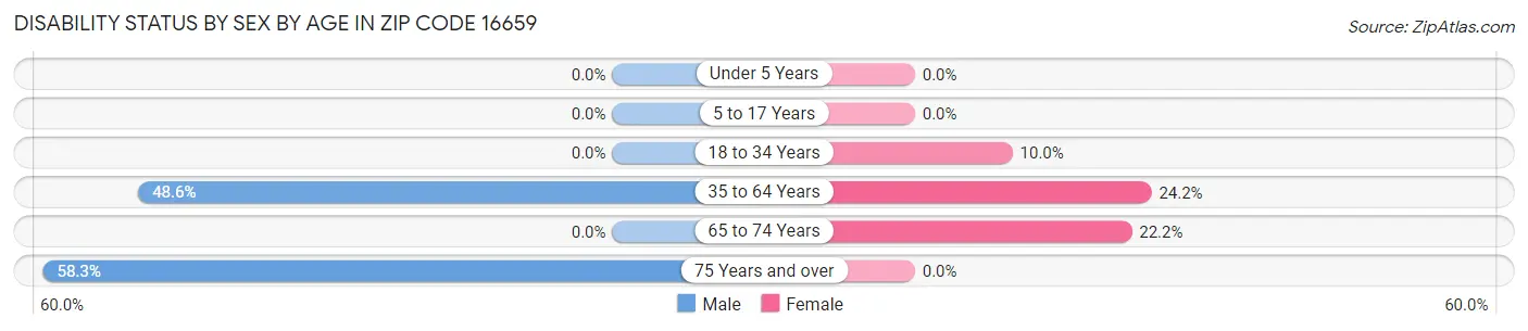 Disability Status by Sex by Age in Zip Code 16659
