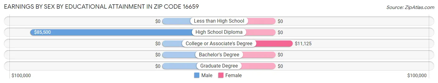 Earnings by Sex by Educational Attainment in Zip Code 16659