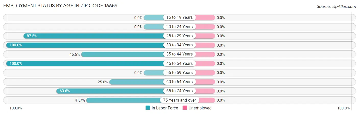 Employment Status by Age in Zip Code 16659