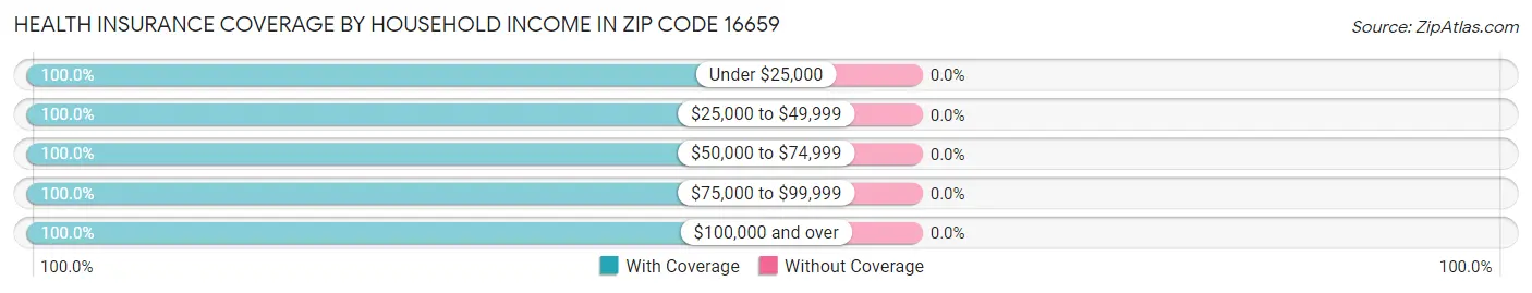 Health Insurance Coverage by Household Income in Zip Code 16659