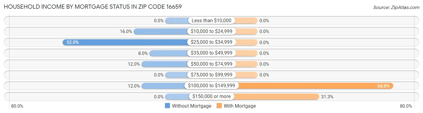 Household Income by Mortgage Status in Zip Code 16659