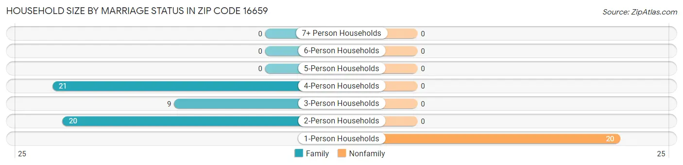 Household Size by Marriage Status in Zip Code 16659