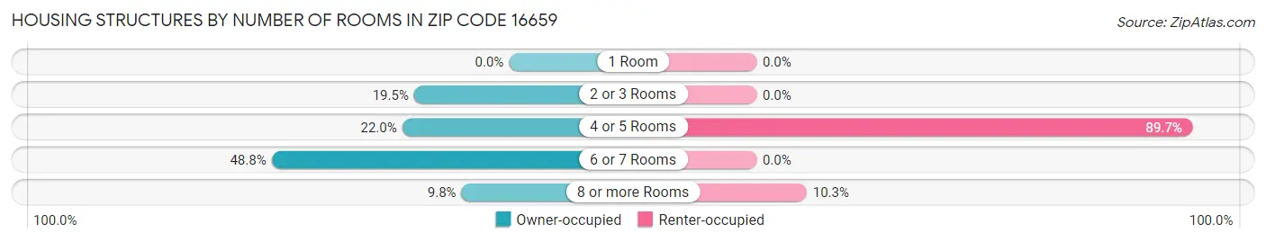 Housing Structures by Number of Rooms in Zip Code 16659