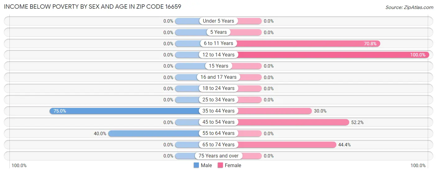 Income Below Poverty by Sex and Age in Zip Code 16659