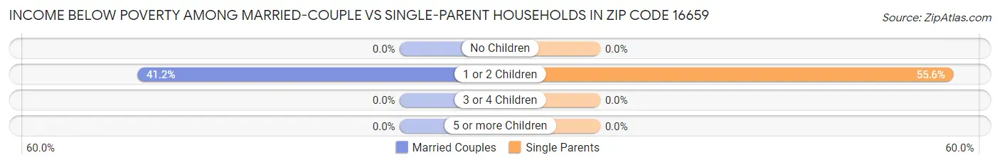 Income Below Poverty Among Married-Couple vs Single-Parent Households in Zip Code 16659