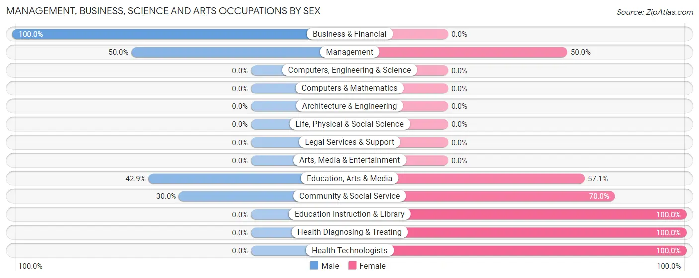 Management, Business, Science and Arts Occupations by Sex in Zip Code 16659