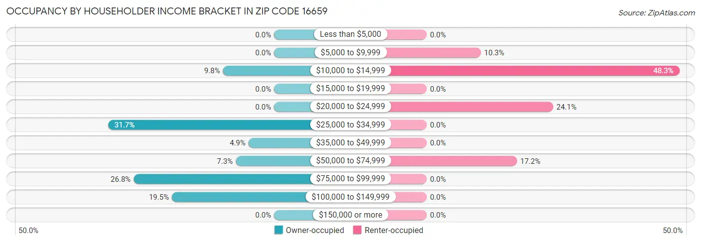 Occupancy by Householder Income Bracket in Zip Code 16659