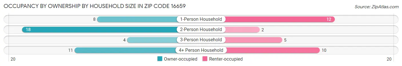 Occupancy by Ownership by Household Size in Zip Code 16659