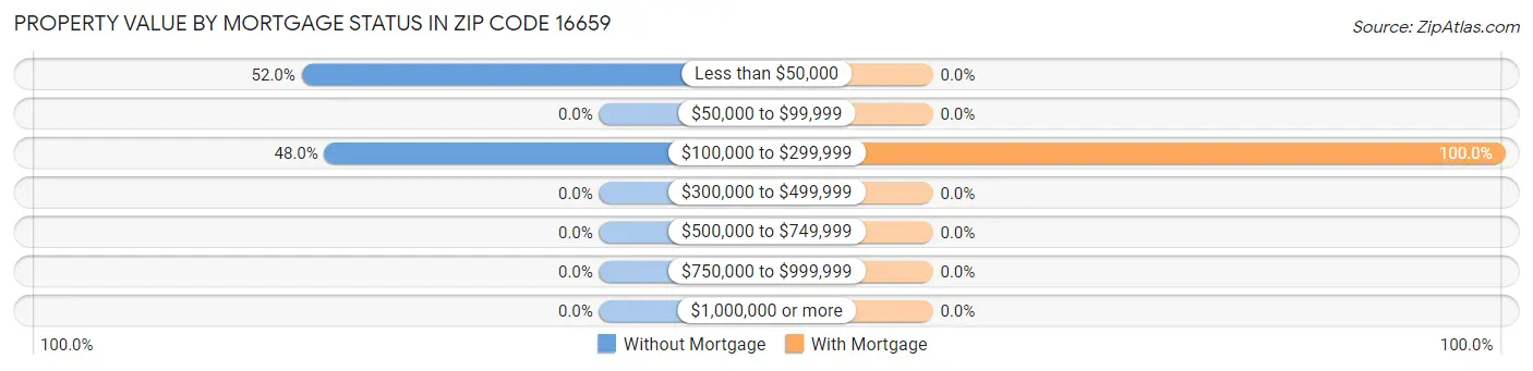 Property Value by Mortgage Status in Zip Code 16659