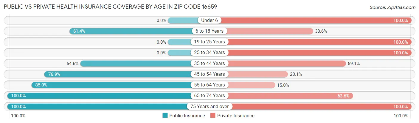 Public vs Private Health Insurance Coverage by Age in Zip Code 16659