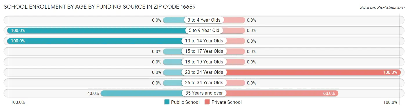 School Enrollment by Age by Funding Source in Zip Code 16659