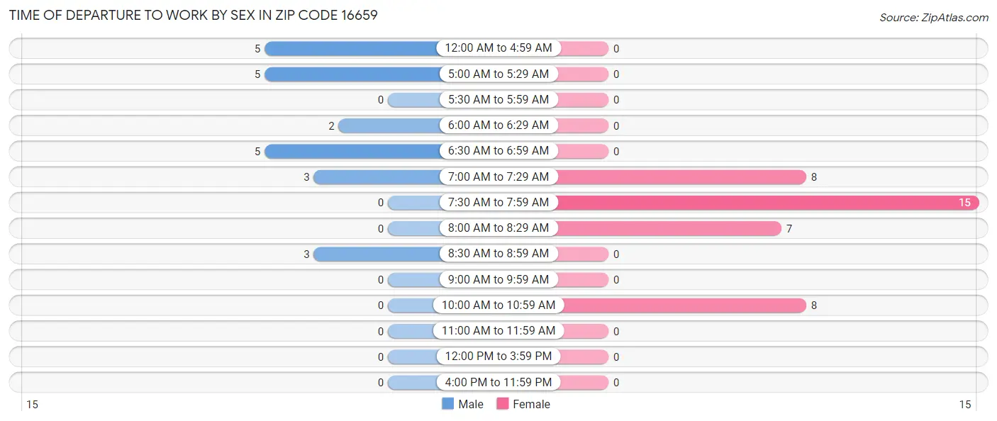 Time of Departure to Work by Sex in Zip Code 16659