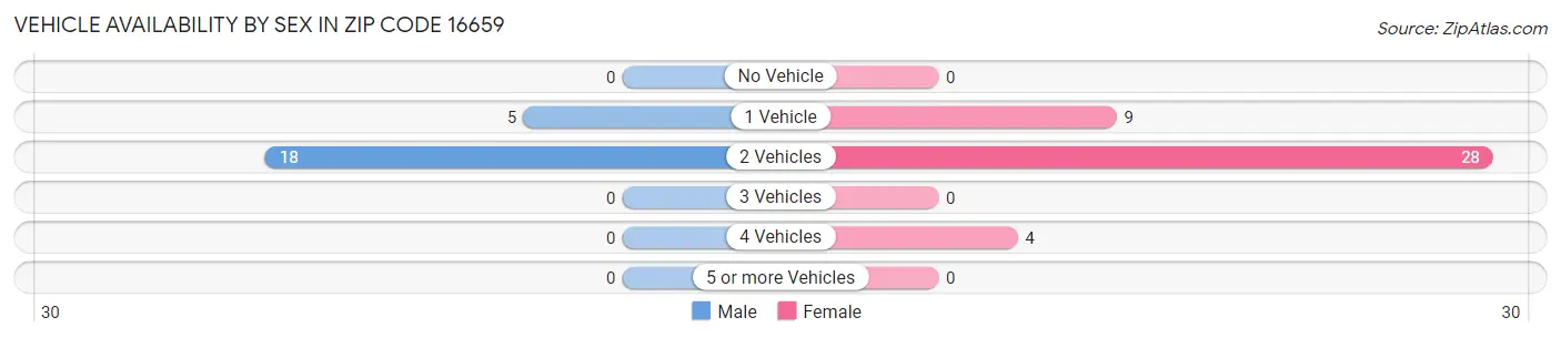 Vehicle Availability by Sex in Zip Code 16659