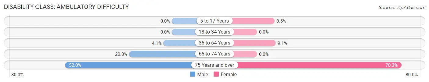 Disability in Zip Code 16661: <span>Ambulatory Difficulty</span>