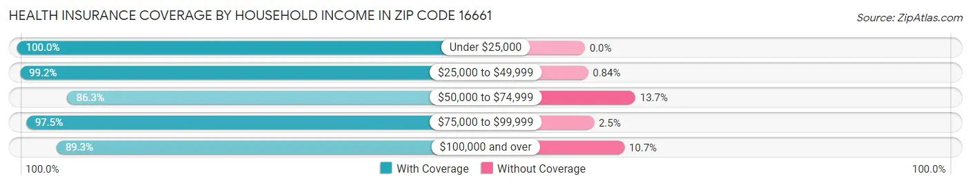 Health Insurance Coverage by Household Income in Zip Code 16661