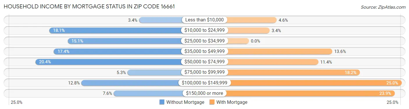 Household Income by Mortgage Status in Zip Code 16661