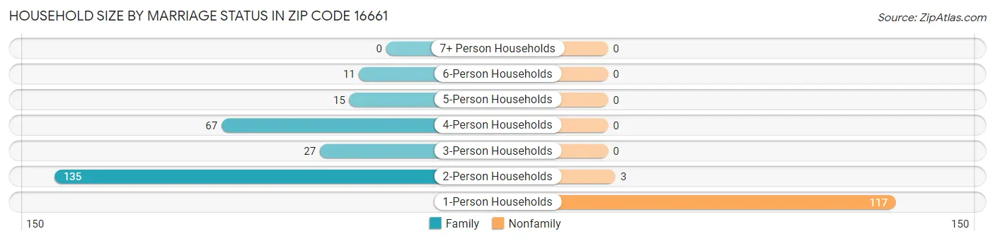 Household Size by Marriage Status in Zip Code 16661