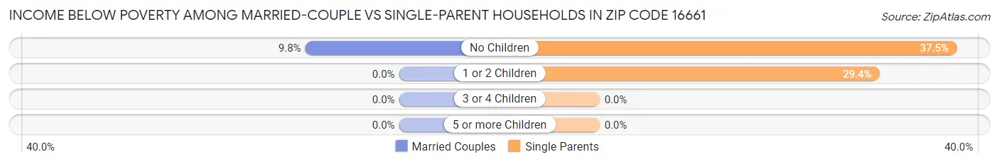 Income Below Poverty Among Married-Couple vs Single-Parent Households in Zip Code 16661