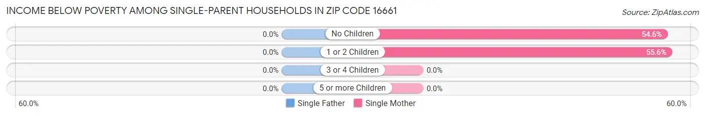 Income Below Poverty Among Single-Parent Households in Zip Code 16661