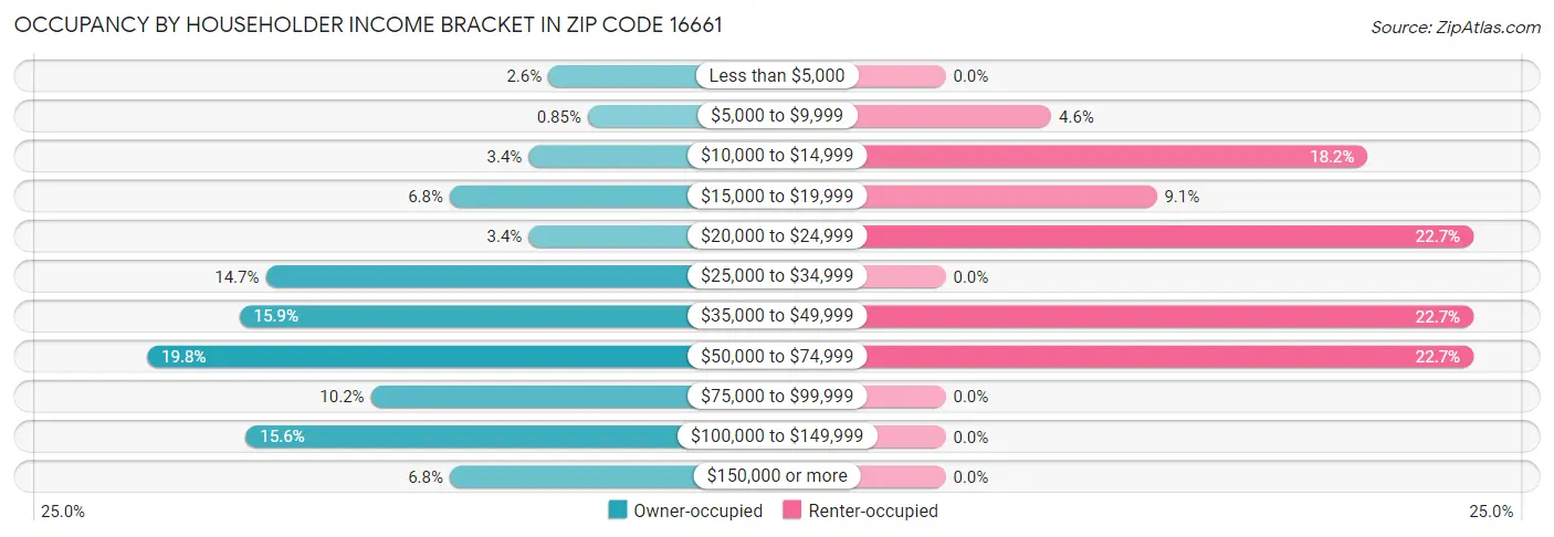 Occupancy by Householder Income Bracket in Zip Code 16661
