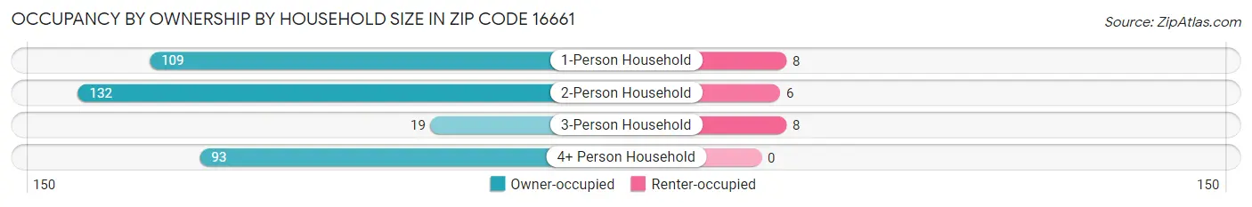 Occupancy by Ownership by Household Size in Zip Code 16661