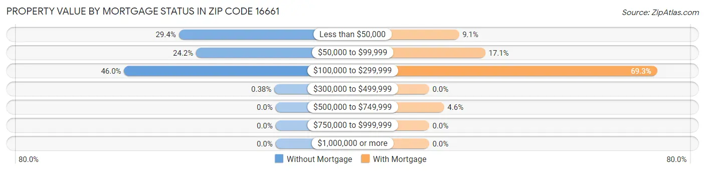 Property Value by Mortgage Status in Zip Code 16661