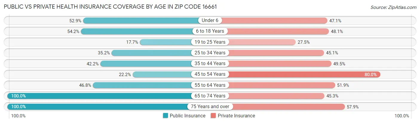 Public vs Private Health Insurance Coverage by Age in Zip Code 16661