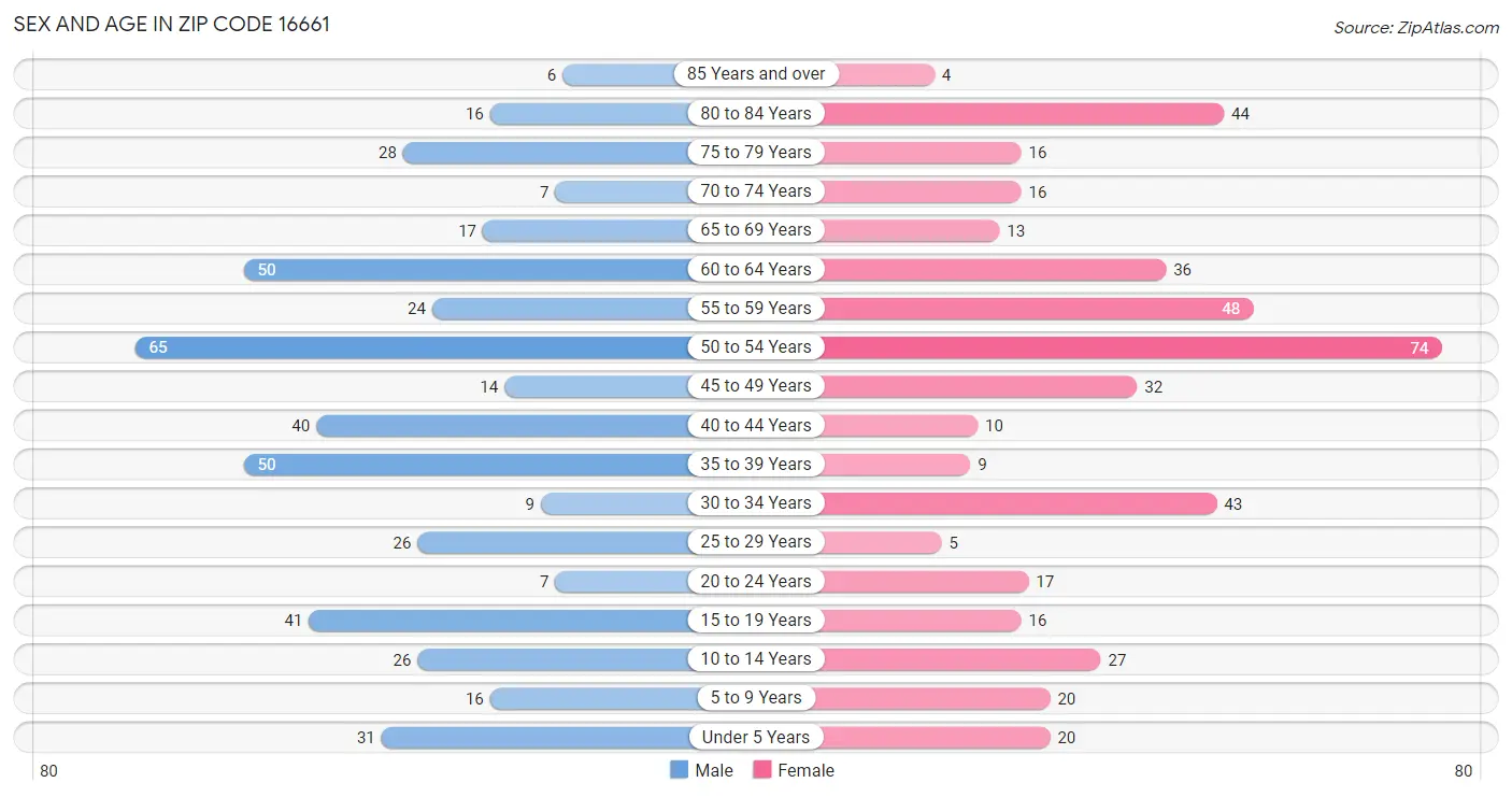 Sex and Age in Zip Code 16661