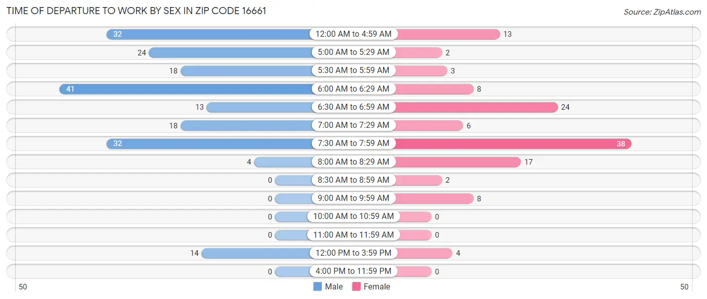 Time of Departure to Work by Sex in Zip Code 16661