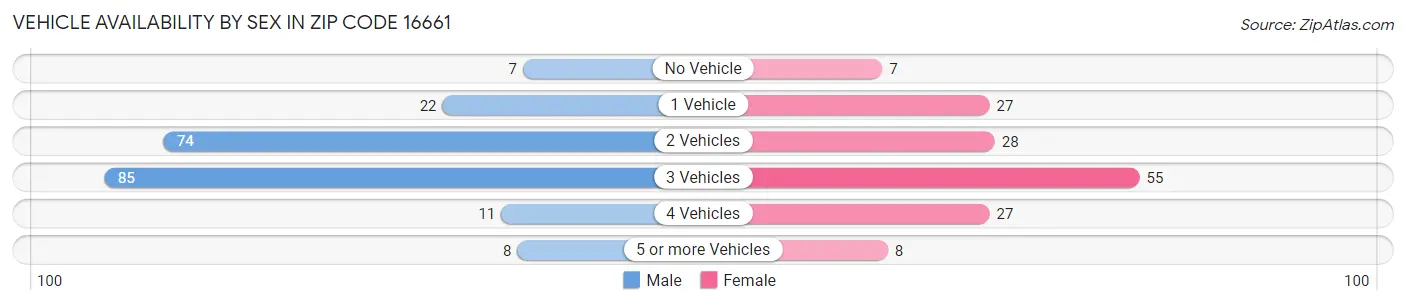 Vehicle Availability by Sex in Zip Code 16661