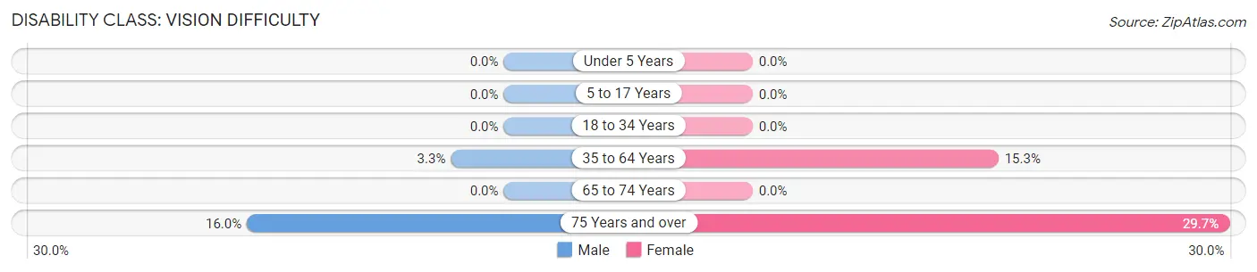 Disability in Zip Code 16661: <span>Vision Difficulty</span>