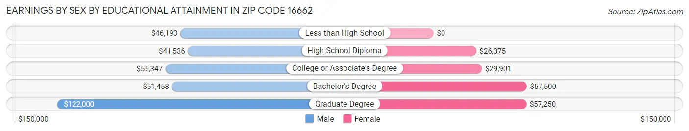 Earnings by Sex by Educational Attainment in Zip Code 16662